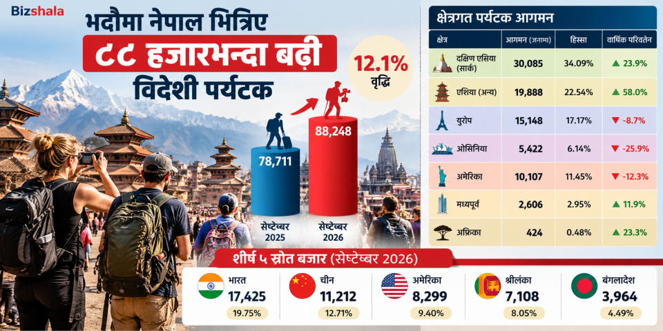 भदौमा नेपाल भित्रिए ८८ हजारभन्दा बढी पर्यटक, आगमन १२.१ प्रतिशतले बढ्यो