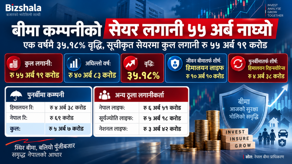 बीमा कम्पनीको सेयर बजारमा साढे ५५ अर्ब लगानी, एक वर्षमै थपियो १४ अर्ब ३६ करोड