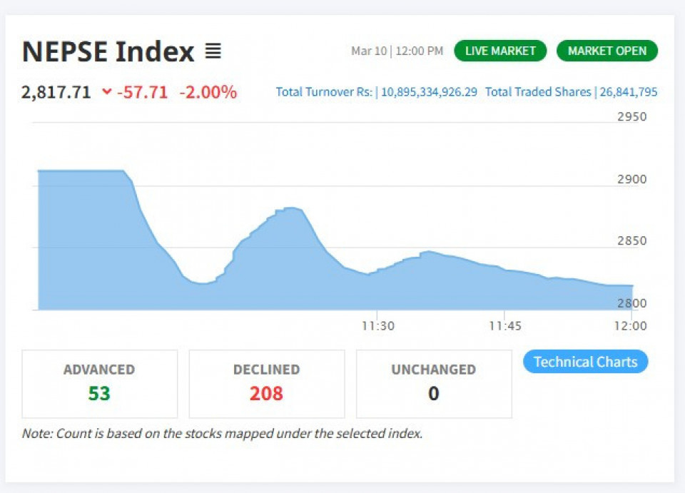 नेप्सेमा रचियो नयाँ इतिहास, १ घण्टामा ११ अर्बको कारोबार !