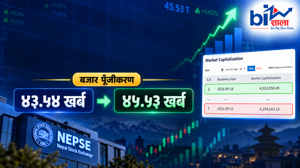 सुधारको आशामै लगानीकर्ताको सम्पत्ति १ खर्ब ९९ अर्ब बढ्यो, ६ कारोबार दिनमा बजारले लियो छलाङ