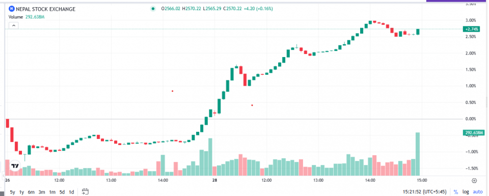 नेप्सेको प्राविधिक विश्लेषण: लगानीकर्ताको आत्मविश्वास फर्किँदा बजारमा खरीद दबाब, बुल मार्केटको संकेत  !