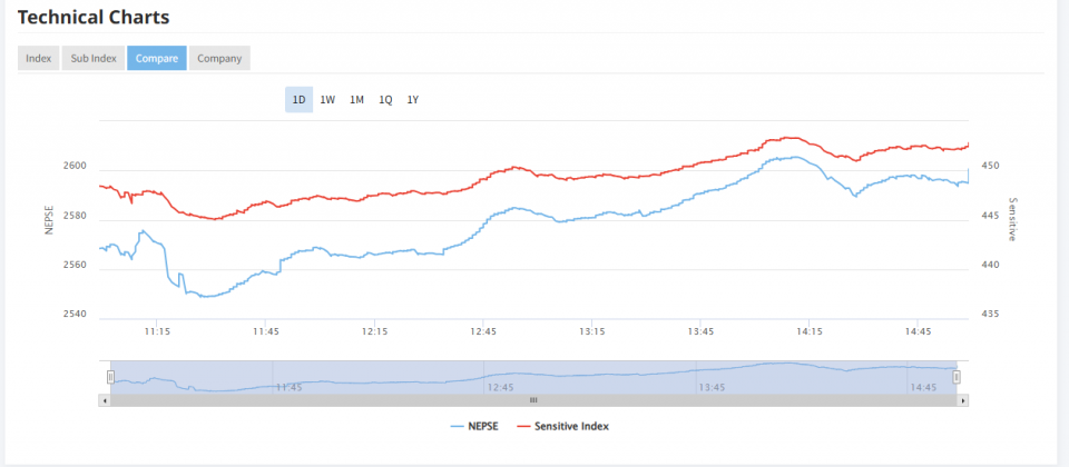 साताको अन्तिम कारोबार दिन नेप्सेको शानदार प्रदर्शन, 'लगानीकर्तामा आत्मबल बढ्यो, अब बजार अझै माथि जान्छ'