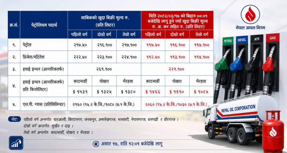 पेट्रोल २० र डिजेल ३० रुपैयाँ सस्तो, एलपी ग्यासमा पनि १०० रुपैयाँ कटौती