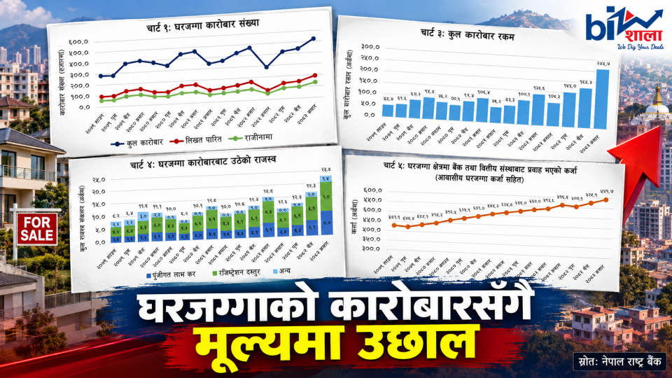 सुस्ताएको घरजग्गामा एकाएक उछाल, कारोबार रकम ८७ प्रतिशतले बढ्यो