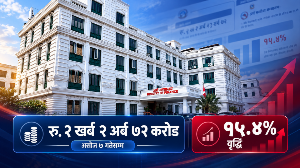 असोज ७ सम्म २ खर्ब २ अर्ब ७२ करोड राजस्व सङ्कलन, गत वर्षभन्दा १५.४ प्रतिशत बढी