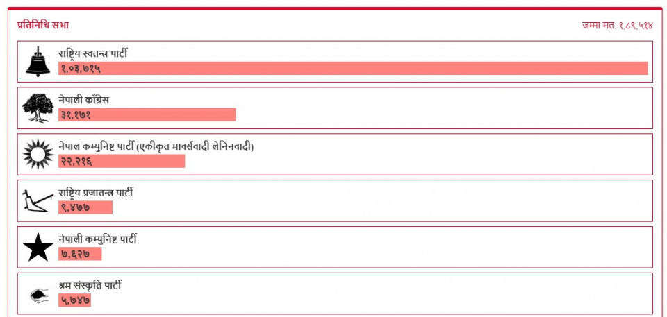 रास्वपा समानुपातिकमा ५५% हाराहारीको मतसहित लगातार अगाडि(ताजा अपडेटसहित)