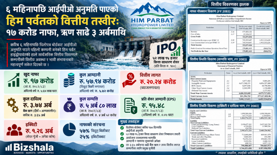 ६ महिनापछि आईपीओ अनुमति पाएको हिम पर्वतको ‘फाइनान्सियल एक्स–रे’: नाफा १७ करोड, ऋण साढे ३ अर्बमाथि !