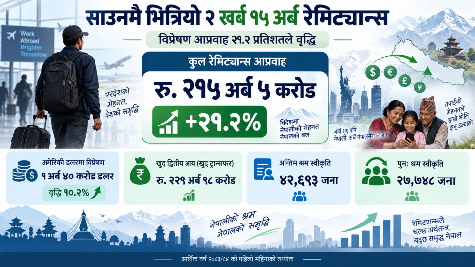 साउनमै भित्रियो २ खर्ब १५ अर्ब रेमिट्यान्स, २१.२ प्रतिशत वृद्धि