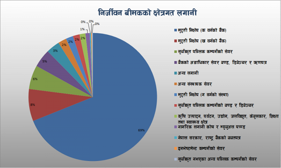 निर्जीवन बीमकको विभिन्न क्षेत्रमा रु.६७.३४ अर्ब लगानी, मुद्दतीमा मात्रै ८१.१५%
