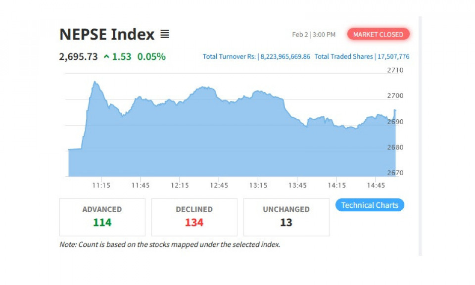 सेयरबजारमा झिनो सुधार, करेक्सन फेज सकिएको विश्लेषकको भनाई