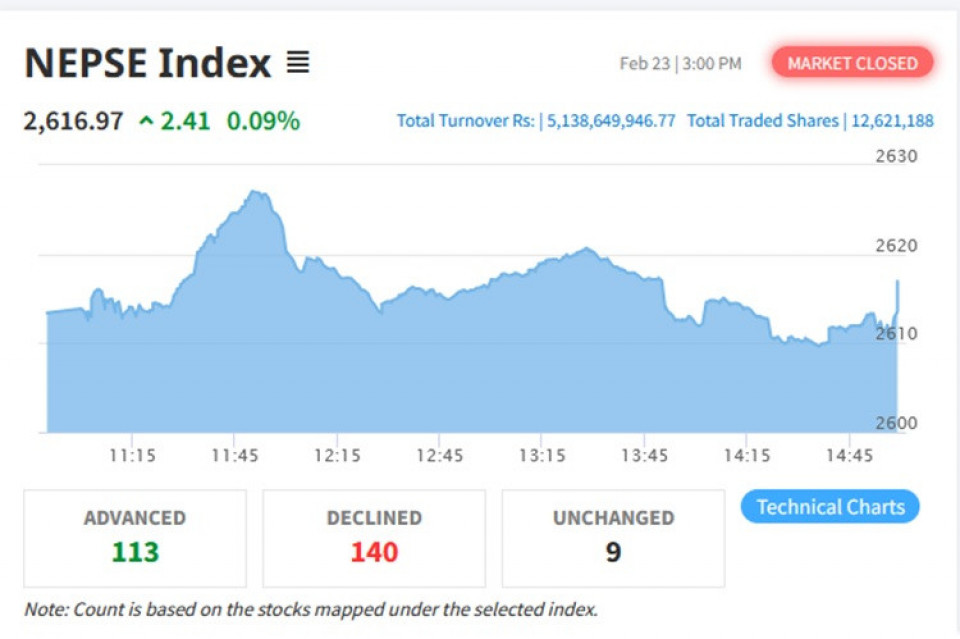 सेयरबजारमा सामान्य सुधार, कारोबार रकम भने घटेर ५.१३ अर्बमा खुम्चियो