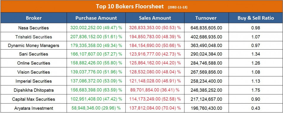 आज सर्वाधिक कारोबार गर्ने टप १० ब्रोकर, कुनबाट कति ?