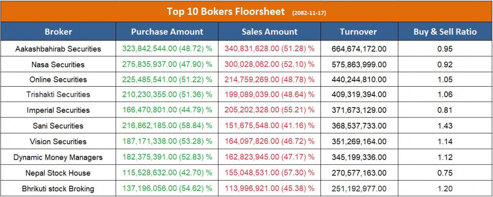 आज सर्वाधिक कारोबार गर्ने टप १० ब्रोकर, ६ वटाबाट उच्च खरिद माग
