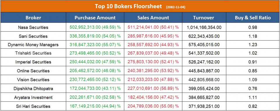 आज सर्वाधिक कारोबार गर्ने टप १० ब्रोकर, कुनबाट कति ?